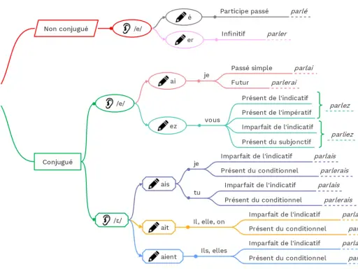 Schéma illustrant la conjugaison des verbes, montrant comment égayer la grammaire française avec les terminaisons.