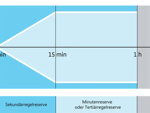 Diagramm zeigt die Zeitachse für die liberalisierung des strommarktes: Regelreserve (30s), Sekundärreserve (5min), Minuten-/Tertiärreserve (15min) und Wiederaufnahme (1h).