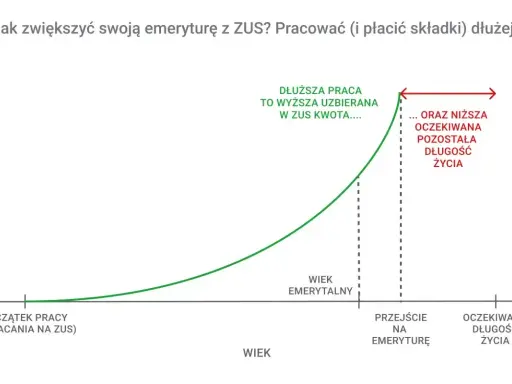 Wykres pokazuje, że dłuższa praca i płacenie składek ZUS zwiększa uzbieraną kwotę emerytury, ale skraca oczekiwaną długość życia.