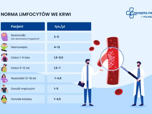 Tabela norm limfocytów we krwi. Poniżej 1 tys./µl u dorosłych może wskazywać, jaki poziom leukocytów jest niebezpieczny.
