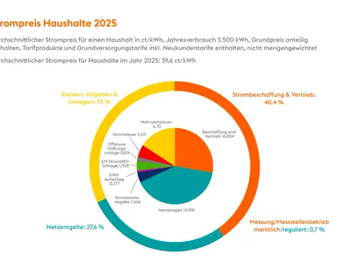 Kreisdiagramm zeigt Strompreisaufschlüsselung 2025. Um Strompreise senken zu können, sind Kenntnisse über Kostenblöcke wie Steuern, Netzentgelte und Beschaffung essenziell.
