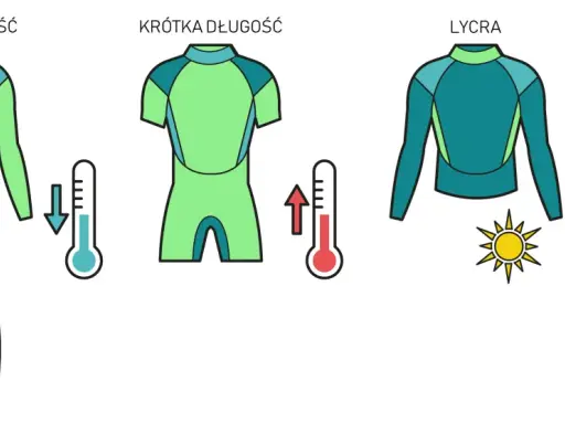 Pełna i krótka długość pianki neoprenowe, lycra. Termometry wskazują temperaturę wody i słońce.