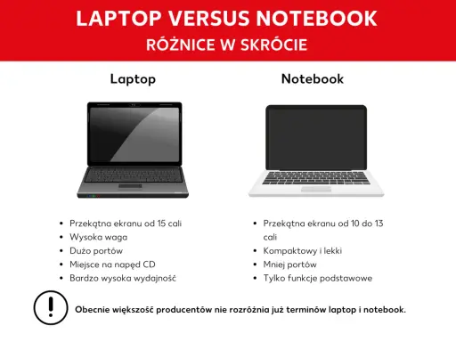 Porównanie laptopa i notebooka: większy ekran i wydajność laptopa kontra kompaktowość notebooka.