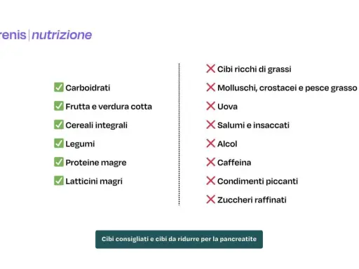 Lista di cibi consigliati e da evitare per la dieta pancreatite: carboidrati, frutta, verdura cotta, legumi, proteine magre, latticini magri. Evitare grassi, molluschi, uova, salumi, alcol, caffeina, piccante, zuccheri.