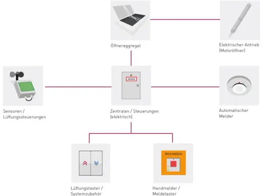 Schema einer RWA Anlage: Sensoren, Öffneraggregat, elektrische Steuerungen, Lüftungstaster, Handmelder und Rauchabzug.