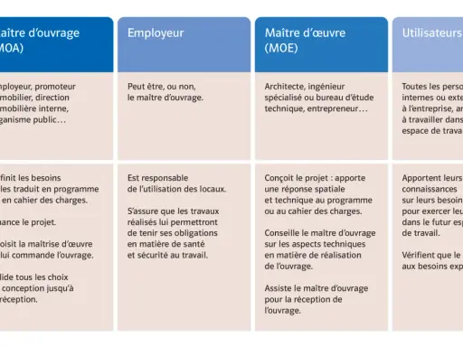 Tableau comparant les rôles : Maître d'ouvrage (MOA), Employeur, Maître d'œuvre (MOE), Utilisateurs. Il explique que signifie INRS dans le contexte de la sécurité au travail.