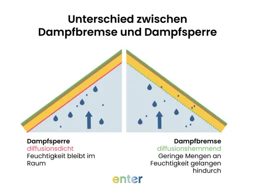 Vergleich von Dampfsperre und Dampfbremse: Die Dampfsperre hält Feuchtigkeit im Raum, während die Dampfbremse geringe Mengen durchlässt.