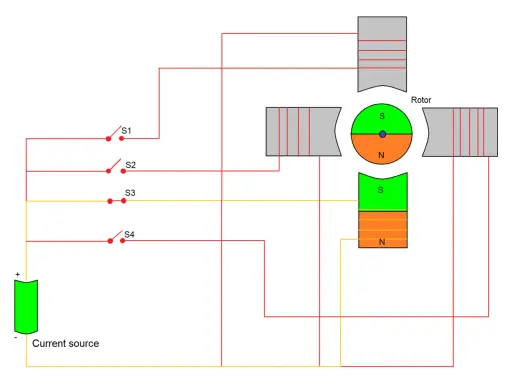Schaltplan eines bürstenlosen Motors mit Rotor und Statorwicklungen, gesteuert durch Schalter S1-S4 und eine Stromquelle.