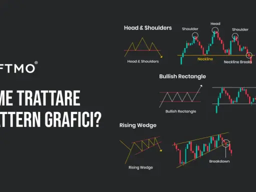 Analisi comportamentale: grafici di trading con pattern "Head & Shoulders", "Bullish Rectangle" e "Rising Wedge".