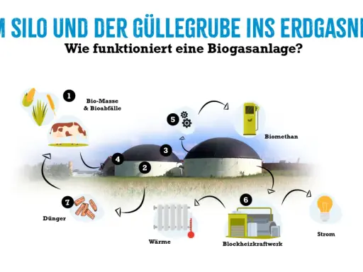Schema einer Biogasanlage: Von Biomasse und Gülle zu Biogas, Wärme, Strom und Dünger. Die Leistung der Anlage wird durch den Kreislauf verdeutlicht.