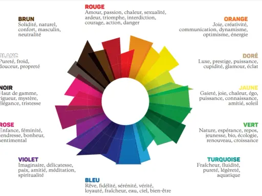 Roue chromatique associant couleurs et émotions. Le violet, lié à l'imaginaire et la spiritualité, côtoie le bleu du rêve et la sérénité.