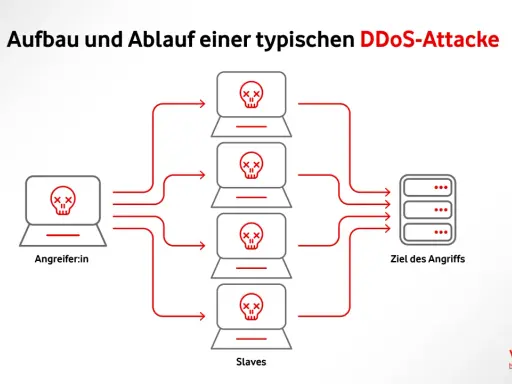 Ein Angreifer steuert mehrere "Slaves" (Computer mit Totenkopf-Symbol), die gemeinsam einen "smurf attack" auf ein Ziel ausführen.