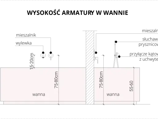 Dwie wanny: jedna o wysokości 75-80 cm, druga o wysokości 55-60 cm.