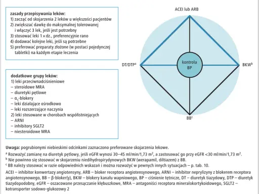Schemat leczenia nadciśnienia: preferowane skojarzenia leków przeciwnadciśnieniowych (ACEI/ARB, DTP, BKW, BB) dla kontroli BP.