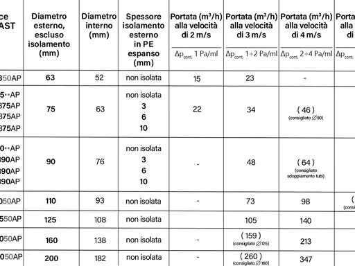 Tabella con codici AIRPLAST, diametri, spessori isolamento e portate per valutare le perdite di carico tubazioni a diverse velocità.