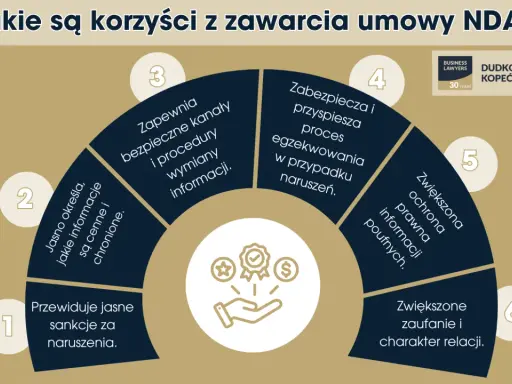 Umowa NDA to klucz do bezpiecznej wymiany informacji, jasnych zasad i ochrony poufności. Zapewnia sankcje, przyspiesza egzekwowanie i buduje zaufanie.