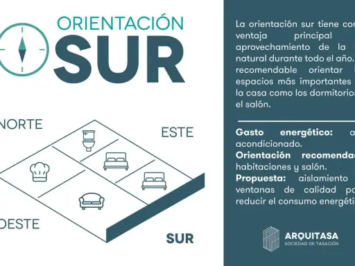 Diagrama de plano casa orientación sur, mostrando distribución de estancias y beneficios de la luz natural.