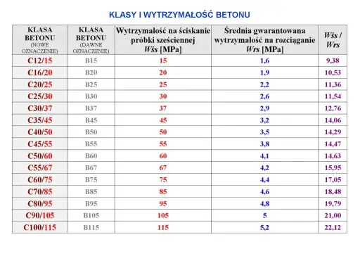 Tabela przedstawia różne rodzaje betonu, ich dawne i nowe oznaczenia, wytrzymałość na ściskanie i rozciąganie.