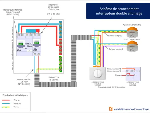 Schéma électrique pour un interrupteur double allumage. Les numéros 1 et 2 sur l'interrupteur indiquent les sorties pour chaque lampe.