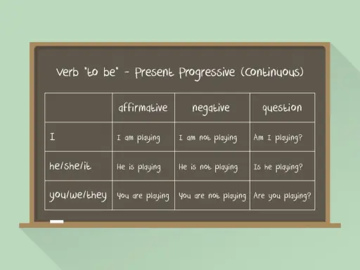 Tabela czasownika "to be" w Present Continuous. Pokazuje tworzenie zdań twierdzących, przeczących i pytających, co jest kluczowe dla określenia czasu present continuous.