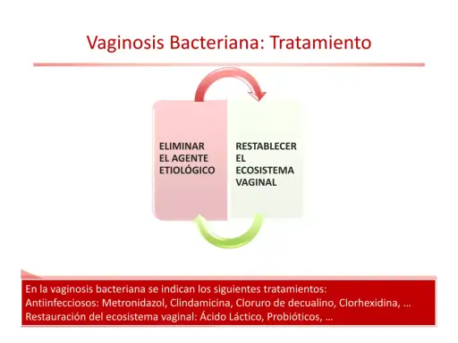 Diagrama del tratamiento de la vaginosis bacteriana: eliminar el agente etiológico y restablecer el ecosistema vaginal. Incluye antiinfecciosos y restauración.