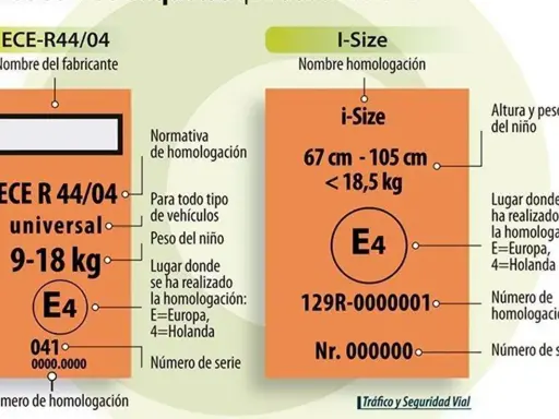 Etiquetas de sillas coche DGT: ECE R44/04 y i-Size. Muestran homologación, peso/altura, y lugar de fabricación. ¡Verifica la caducidad!