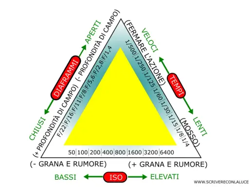 Il triangolo esposizione mostra come diaframmi, tempi e ISO influenzano la foto. Un triangolo giallo al centro indica l'esposizione corretta.