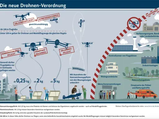 Drohnenregeln: Kennzeichnungspflicht ab 0,25 kg, Kenntnisnachweis ab 2 kg, Erlaubnis ab 5 kg. Drohnenversicherung unter 250g ist wichtig.