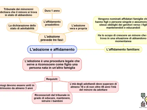 Schema che illustra la differenza tra affido e adozione, evidenziando le fasi e i requisiti di ciascuna procedura.