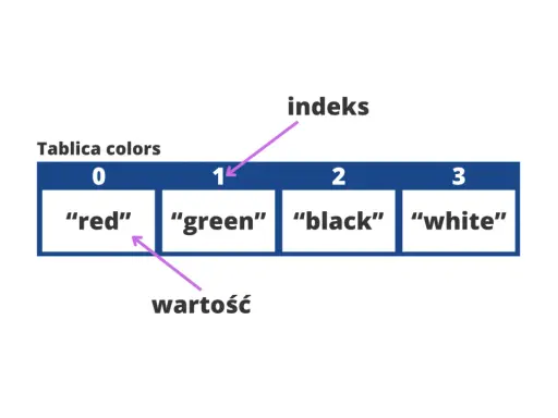 Tablica colors: indeks 1 wskazuje na wartość "green". To jak js unshift, dodaje element na początek.