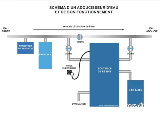 Schéma d'un adoucisseur d'eau : réducteur de pression, préfiltre, bouteille de résine, bac à sel. Pour lutter contre l'eau agressive ou calcaire.