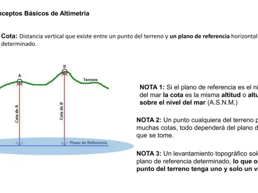 Diagrama de un **estudio topográfico de un terreno** mostrando cotas A y B respecto a un plano de referencia.