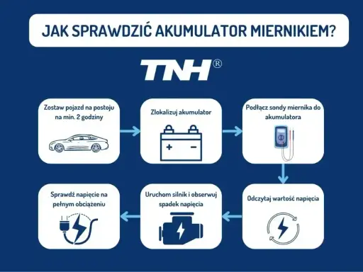 Schemat instrukcji sprawdzania akumulatora miernikiem. Pokazuje kroki: postój pojazdu, lokalizacja akumulatora, podłączenie miernika, odczyt napięcia, uruchomienie silnika i obserwacja spadku napięcia, sprawdzenie napięcia pod obciążeniem.
