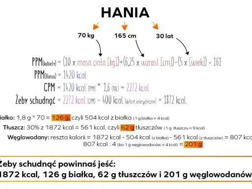 Hania waży 70 kg, ma 165 cm wzrostu i 30 lat. Aby schudnąć, powinna jeść 1872 kcal, w tym 62 g tłuszczu dziennie.