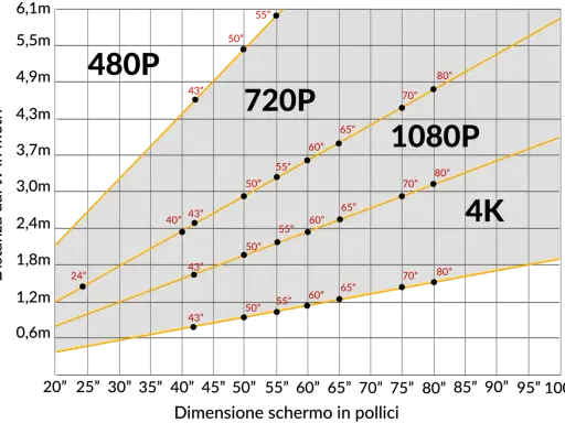 Grafico che mostra la distanza ideale per TV 720p, 1080p e 4K. Per una TV 50 pollici 4K, la distanza ottimale è di circa 1.5 metri.