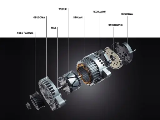 Rozłożony alternator: koło pasowe, obudowa, wał, wirnik, stojan, regulator, prostownik. Poznaj budowę alternatora.