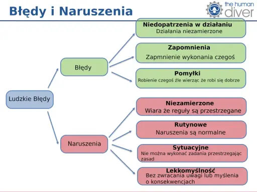 Ludzkie błędy: niedopatrzenia, zapomnienia, pomyłki. Naruszenia: niezamierzone, rutynowe, sytuacyjne, lekkomyślność.