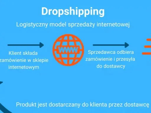 Schemat wyjaśnia, co to dropshipping: klient zamawia, sprzedawca przekazuje dostawcy, a ten dostarcza produkt.