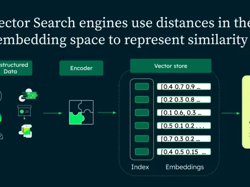 Schéma illustrant le processus de recherche vectorielle : données non structurées, encodeur, magasin de vecteurs (index, embeddings) et recherche vectorielle. Le vecteur est un synonyme de représentation numérique.