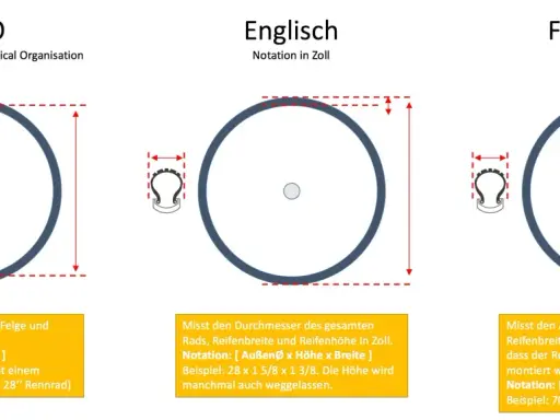 Vergleich von Fahrradreifenbezeichnungen: ETRTO (mm), Englisch (Zoll) und Französisch (mm). Zeigt Messungen und Beispiele für jede Notation.