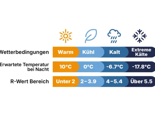 Tabelle zeigt Wetterbedingungen, erwartete Nachttemperaturen und R-Wert Bereiche. Von warm bis extreme Kälte.