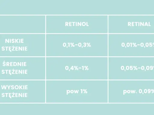 Tabela porównująca stężenia retinolu i retinalu. Wyższe stężenia retinolu mogą wiązać się z większym ryzykiem retinol efekty uboczne.