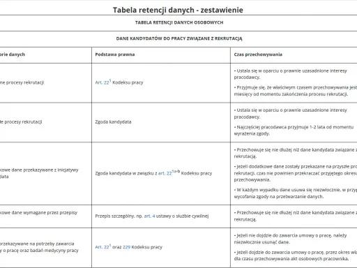 Tabela przedstawia okres przechowywania dokumentacji pracowniczej dla danych kandydatów. Określa czas retencji danych w zależności od kategorii.