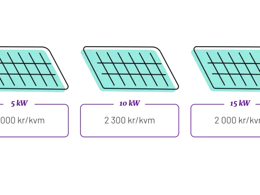 Tre faser av solpaneler med olika effekter och priser per kvadratmeter: 5 kW för 3000 kr/kvm, 10 kW för 2300 kr/kvm, och 15 kW för 2000 kr/kvm.