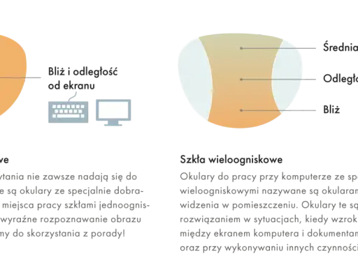 Okulary progresywne do komputera zapewniają komfort widzenia na różne odległości, idealne do pracy biurowej.