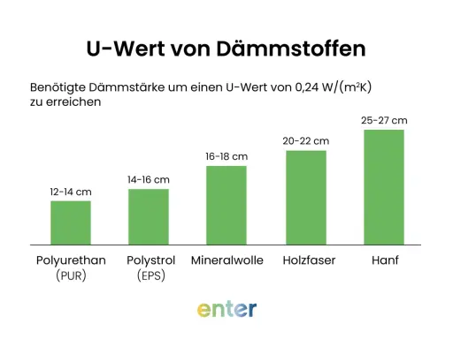 Balkendiagramm zeigt, wie dick Dämmstoffe sein müssen, um einen U-Wert von 0,24 W/(m²K) zu erreichen. Styropor (EPS) benötigt 14-16 cm.