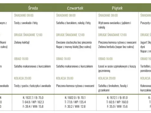 Tabela z jadłospisem na 7 dni, zawierająca posiłki i ich kaloryczność.