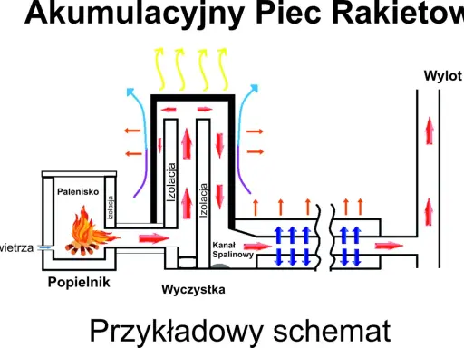 Schemat budowy akumulacyjnego pieca rakietowego z paleniskiem, kanałem spalinowym i wylotem spalin.
