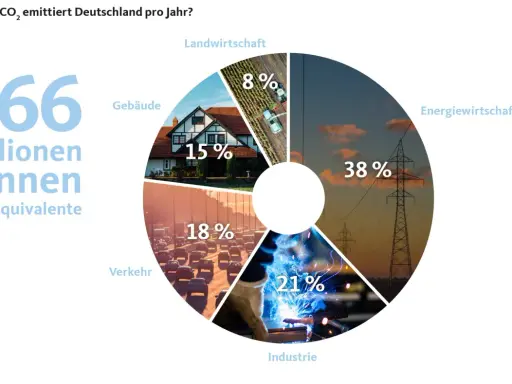 Deutschland emittiert jährlich 866 Mio. Tonnen CO₂-Äquivalente. Die größten Verursacher von Treibhausgasen sind die Energiewirtschaft (38%), Industrie (21%), Verkehr (18%), Gebäude (15%) und Landwirtschaft (8%).