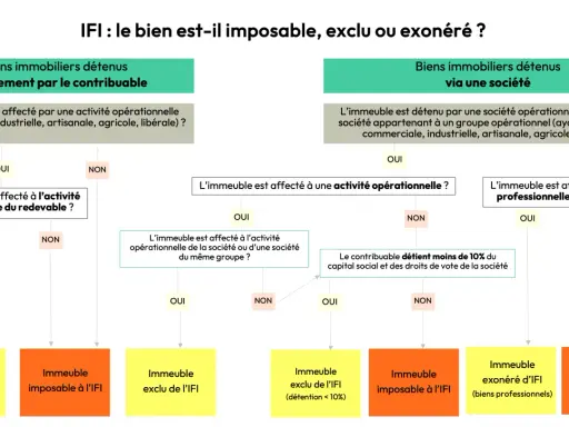 Organigramme IFI : détermine si un bien immobilier est imposable, exclu ou exonéré, en distinguant les biens détenus directement ou via une société. Utile pour la résidence principale.